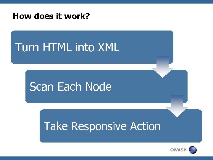 How does it work? Turn HTML into XML Scan Each Node Take Responsive Action