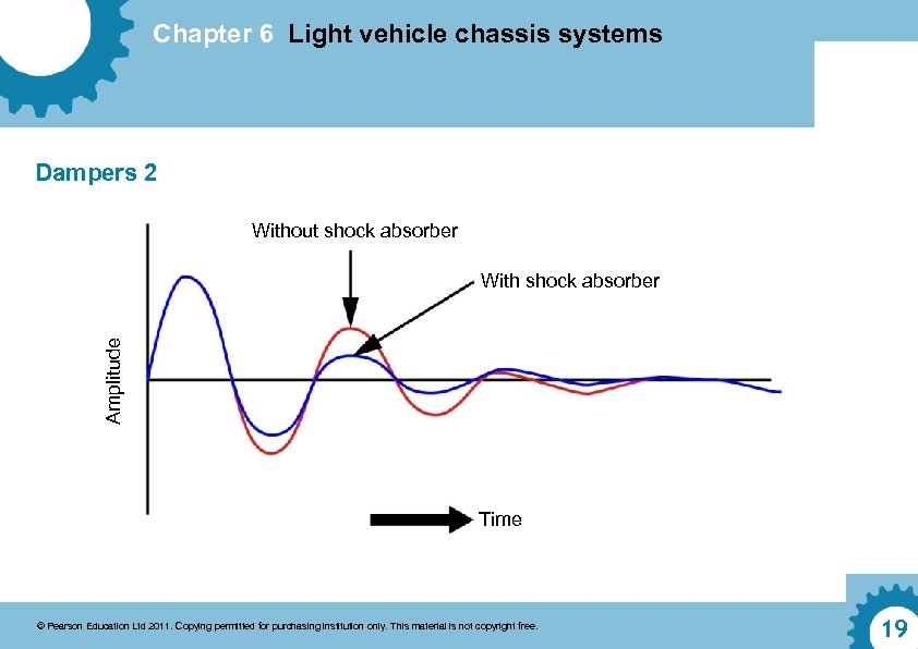 Chapter 6 Light vehicle chassis systems Dampers 2 Without shock absorber Amplitude With shock