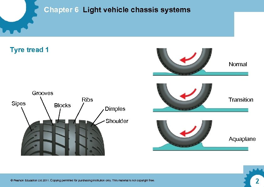 Chapter 6 Light vehicle chassis systems Tyre tread 1 Normal Grooves Sipes Blocks Transition