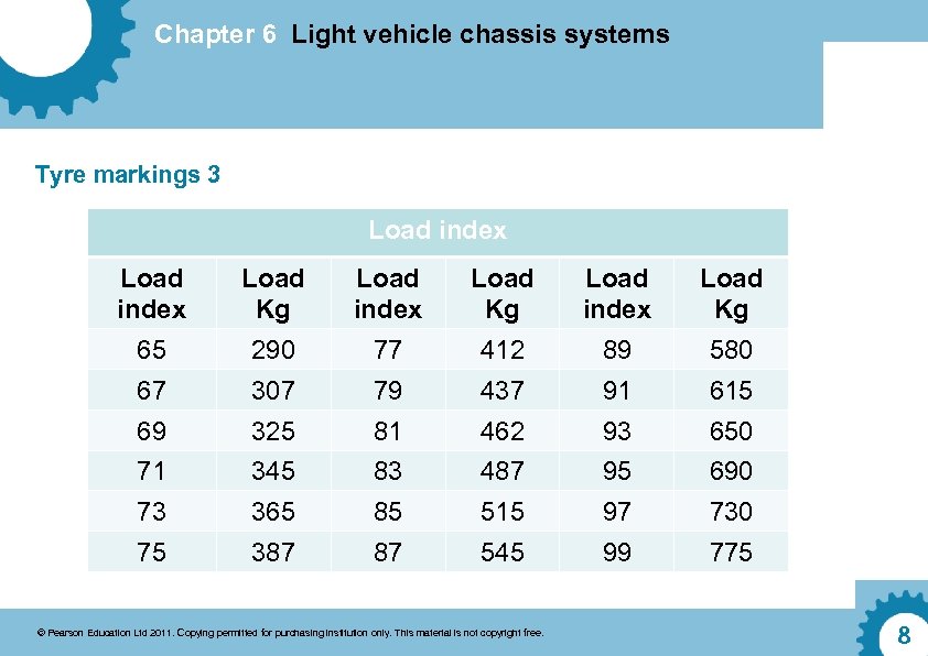 Chapter 6 Light vehicle chassis systems Tyre markings 3 Load index Load Kg 65