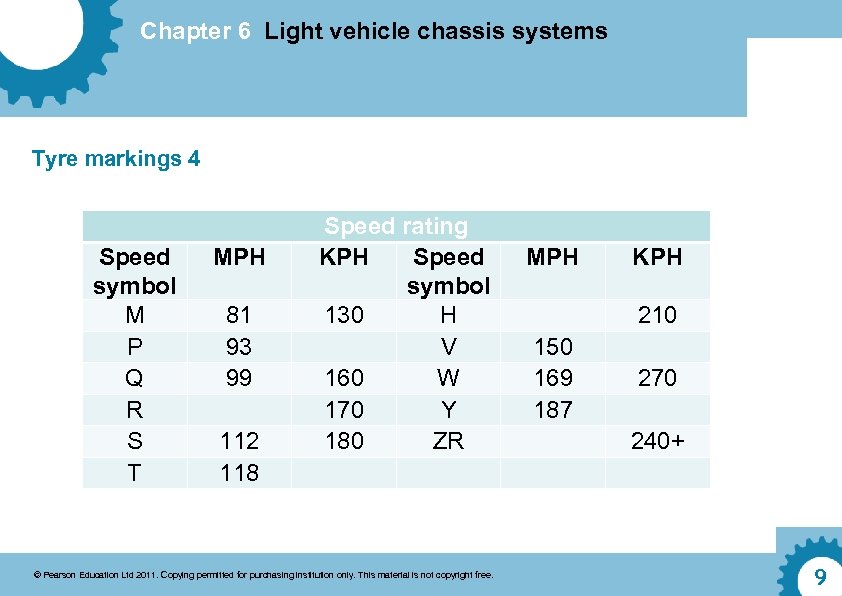 Chapter 6 Light vehicle chassis systems Tyre markings 4 Speed symbol M P Q