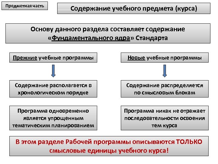 Образовательная программа содержит части. Содержание учебного предмета. Содержание учебного предмета курса включает. Содержание учебного предмета ФГОС.