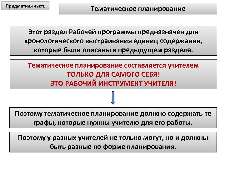 Предметная часть Тематическое планирование Этот раздел Рабочей программы предназначен для хронологического выстраивания единиц содержания,