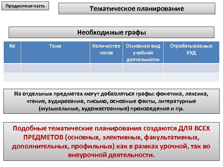 Предметная часть Тематическое планирование Необходимые графы № Тема Количество Основной вид часов учебной деятельности