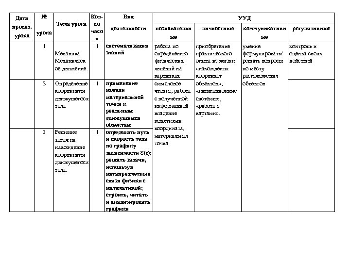 № Кол. Вид Дата Тема урока во провед. часо деятельности урока в 1 1