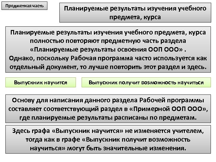 Планируемые результаты учебного предмета. Предметная часть планирования. Рабочая программа выпускник научится. Предметную часть. Планируется это раздел изучающий.