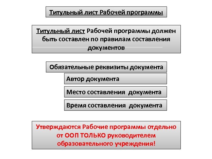 Титульный лист Рабочей программы должен быть составлен по правилам составления документов Обязательные реквизиты документа