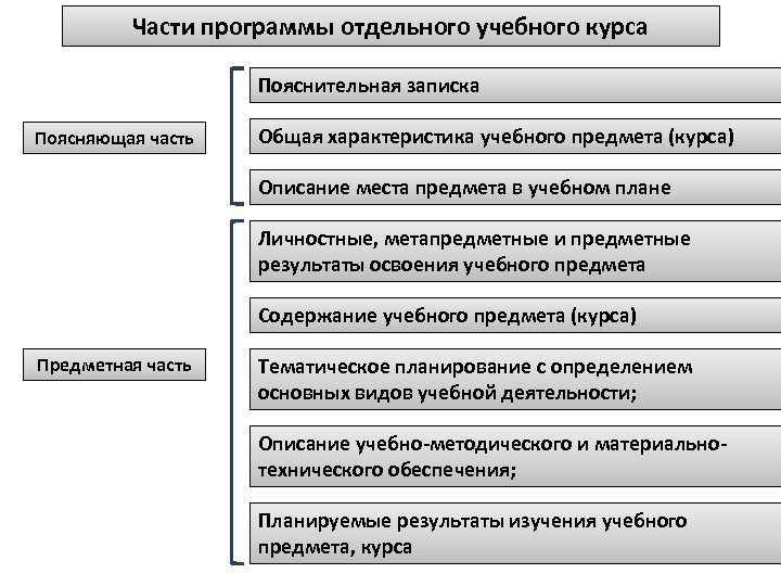 Части программы отдельного учебного курса Пояснительная записка Поясняющая часть Общая характеристика учебного предмета (курса)