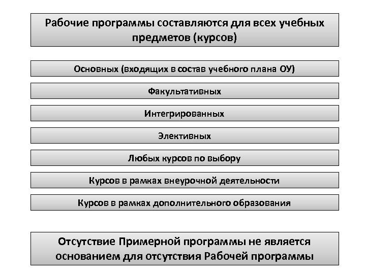 Рабочие программы составляются для всех учебных предметов (курсов) Основных (входящих в состав учебного плана