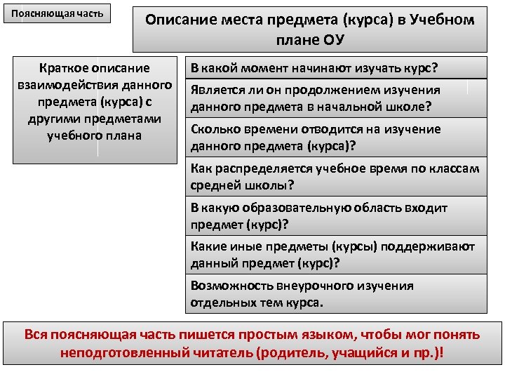 Поясняющая часть Описание места предмета (курса) в Учебном плане ОУ Краткое описание взаимодействия данного