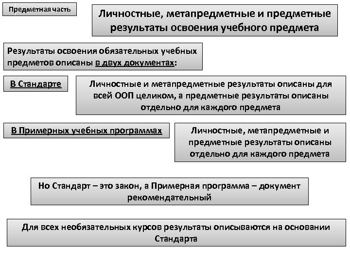 Обязательный учебный предмет. Предметные Результаты по теме доли. Предметную часть. Предметные Результаты в постановление темы.