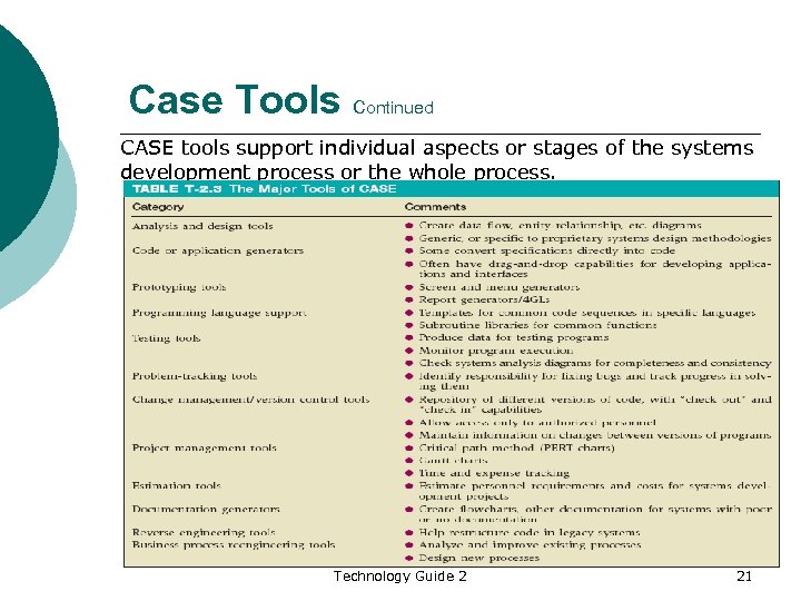 Case Tools Continued CASE tools support individual aspects or stages of the systems development