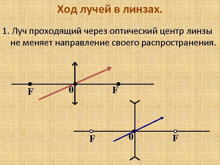 На рисунке показаны главная оптическая ось mn линзы и ход луча 1 проходящего через линзу