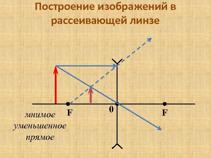 Построение изображений в рассеивающей линзе мнимое уменьшенное прямое F 0 F 