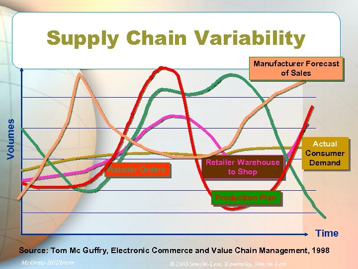 Supply Chain Variability Volumes Manufacturer Forecast of Sales Retailer Orders Retailer Warehouse to Shop