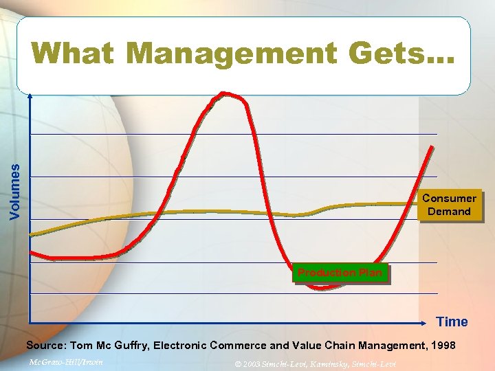 Volumes What Management Gets. . . Consumer Demand Production Plan Time Source: Tom Mc