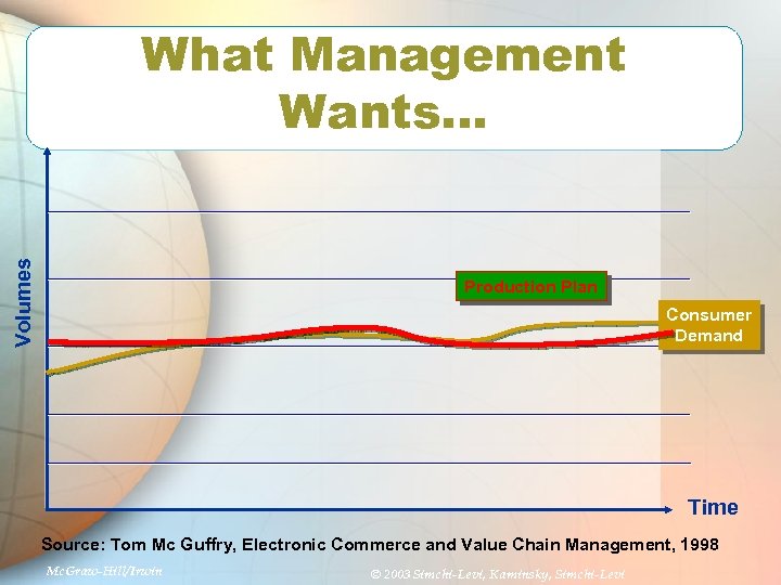 Volumes What Management Wants… Production Plan Consumer Demand Time Source: Tom Mc Guffry, Electronic