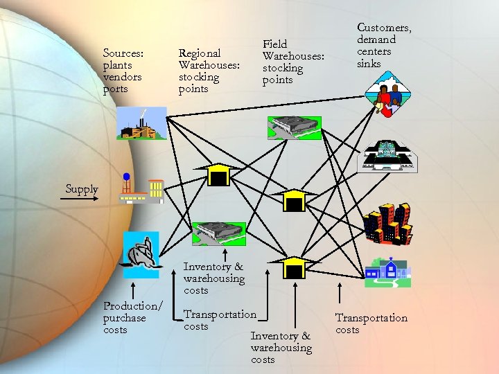 Sources: plants vendors ports Regional Warehouses: stocking points Field Warehouses: stocking points Customers, demand