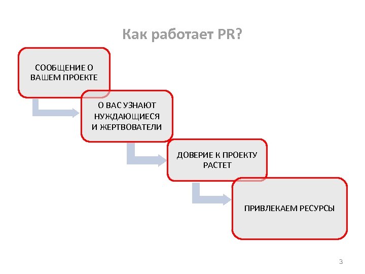 Как работает PR? СООБЩЕНИЕ О ВАШЕМ ПРОЕКТЕ О ВАС УЗНАЮТ НУЖДАЮЩИЕСЯ И ЖЕРТВОВАТЕЛИ ДОВЕРИЕ