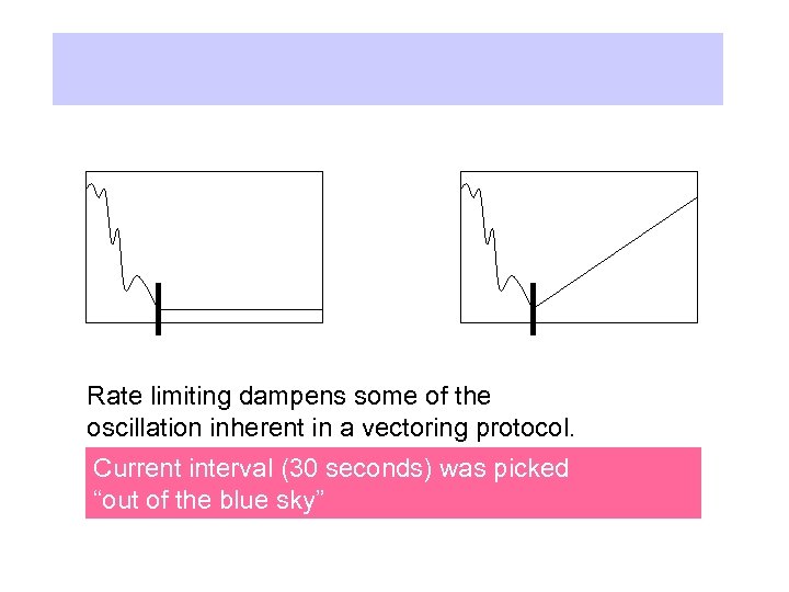 Rate limiting dampens some of the oscillation inherent in a vectoring protocol. Current interval