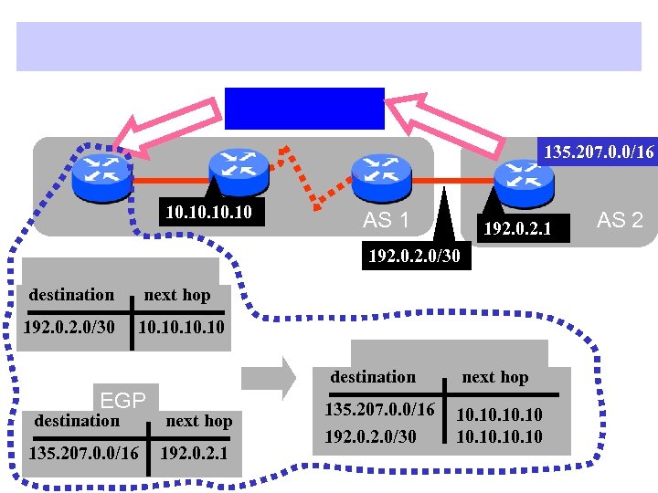 135. 207. 0. 0/16 10. 10. 10 AS 1 192. 0/30 destination next hop