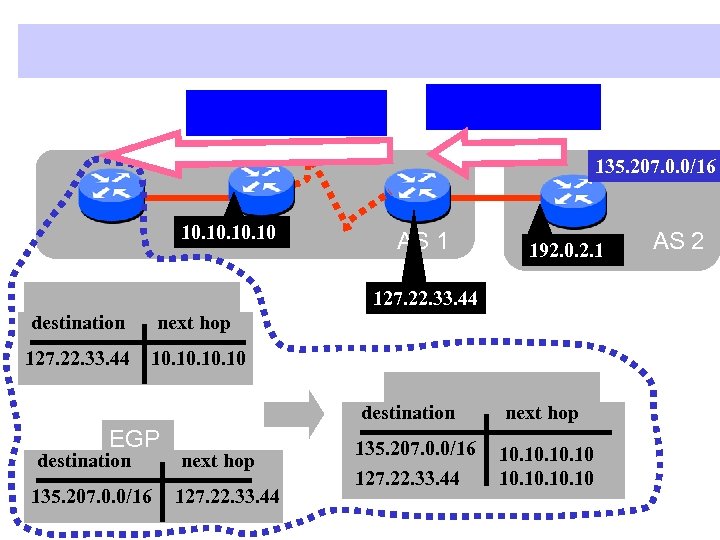 135. 207. 0. 0/16 10. 10. 10 AS 1 192. 0. 2. 1 127.