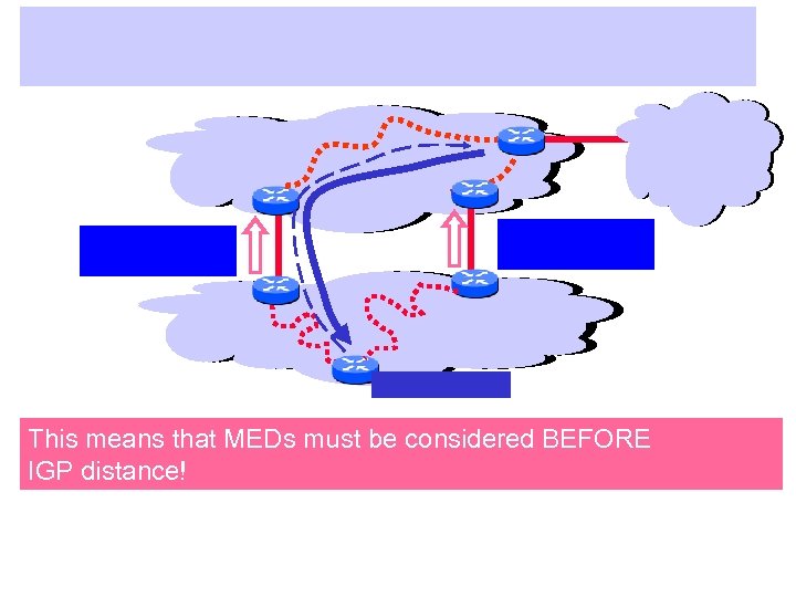 This means that MEDs must be considered BEFORE IGP distance! 