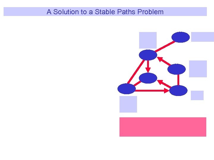 A Solution to a Stable Paths Problem 
