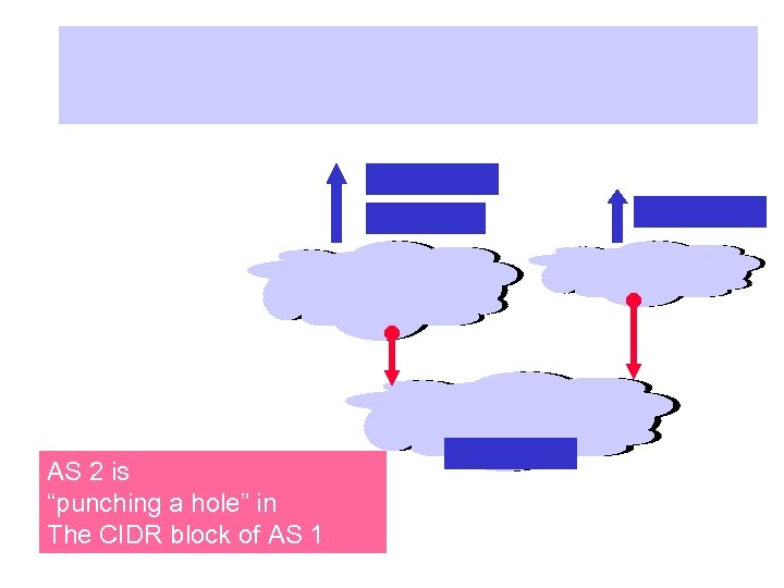 AS 2 is “punching a hole” in The CIDR block of AS 1 