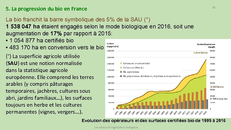 5. La progression du bio en France 50 La bio franchit la barre symbolique