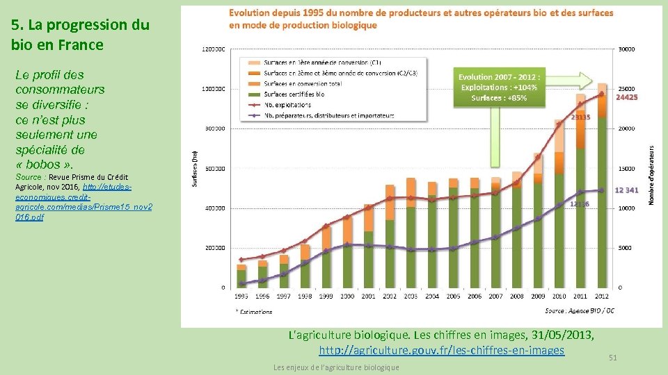 5. La progression du bio en France Le profil des consommateurs se diversifie :