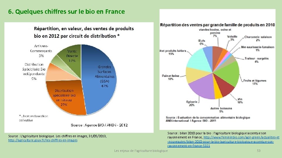 6. Quelques chiffres sur le bio en France Source : L'agriculture biologique. Les chiffres