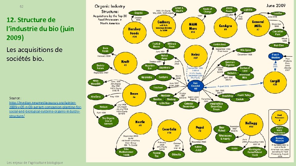 62 12. Structure de l’industrie du bio (juin 2009) Les acquisitions de sociétés bio.