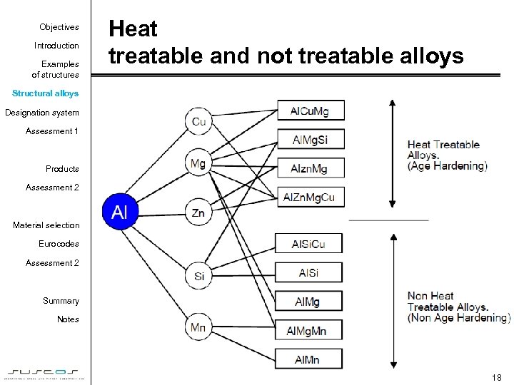 Objectives Introduction Examples of structures Heat treatable and not treatable alloys Structural alloys Designation