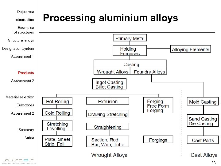 Objectives Introduction Processing aluminium alloys Examples of structures Structural alloys Designation system Assessment 1