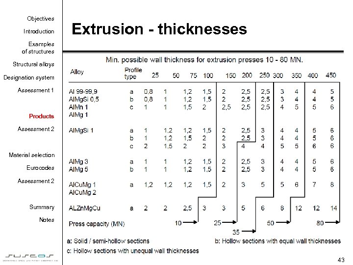 Objectives Introduction Extrusion - thicknesses Examples of structures Structural alloys Designation system Assessment 1