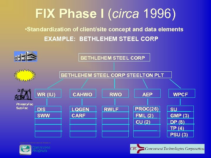 FIX Phase I (circa 1996) • Standardization of client/site concept and data elements EXAMPLE: