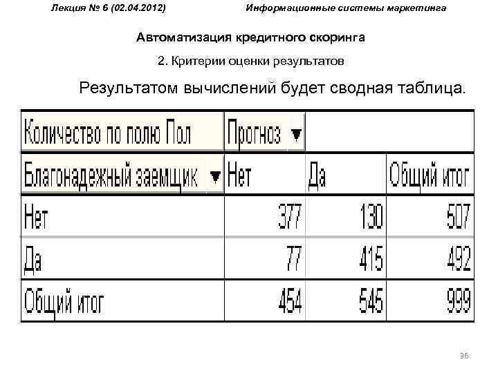 Лекция № 6 (02. 04. 2012) Информационные системы маркетинга Автоматизация кредитного скоринга 2. Критерии