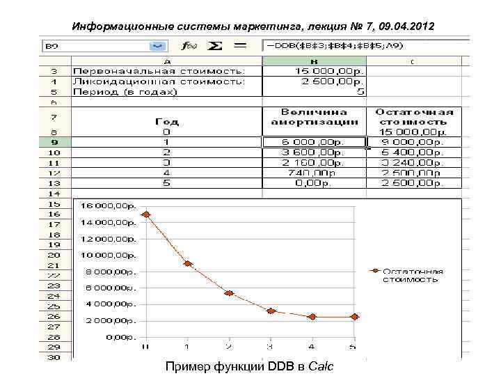 Информационные системы маркетинга, лекция № 7, 09. 04. 2012 Пример функции DDB в Calc