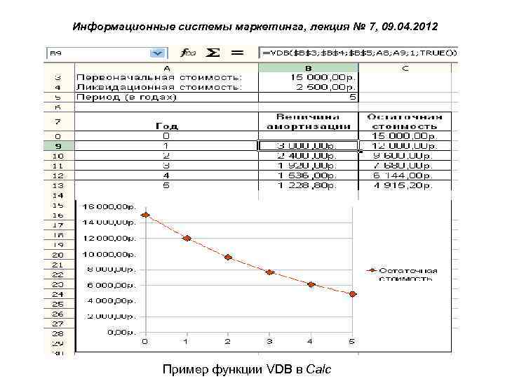 Информационные системы маркетинга, лекция № 7, 09. 04. 2012 Пример функции VDB в Calc