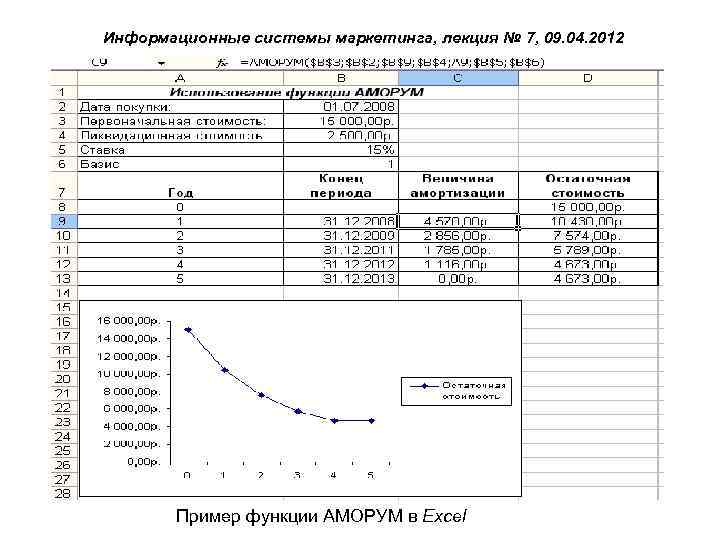 Информационные системы маркетинга, лекция № 7, 09. 04. 2012 Пример функции АМОРУМ в Excel