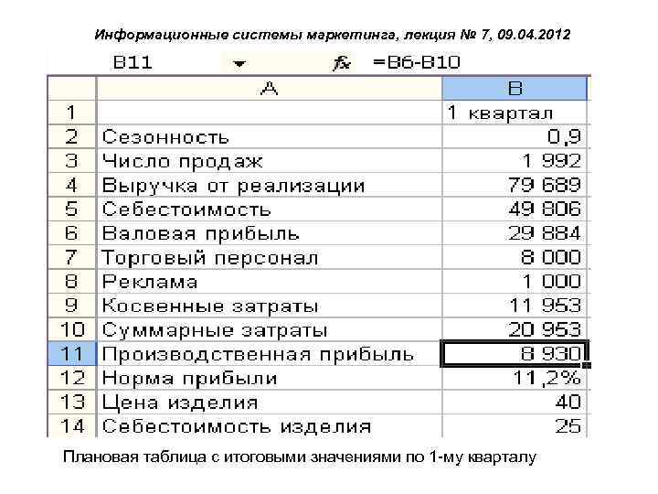 Информационные системы маркетинга, лекция № 7, 09. 04. 2012 Плановая таблица с итоговыми значениями