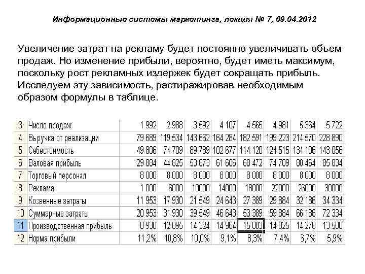 Информационные системы маркетинга, лекция № 7, 09. 04. 2012 Увеличение затрат на рекламу будет