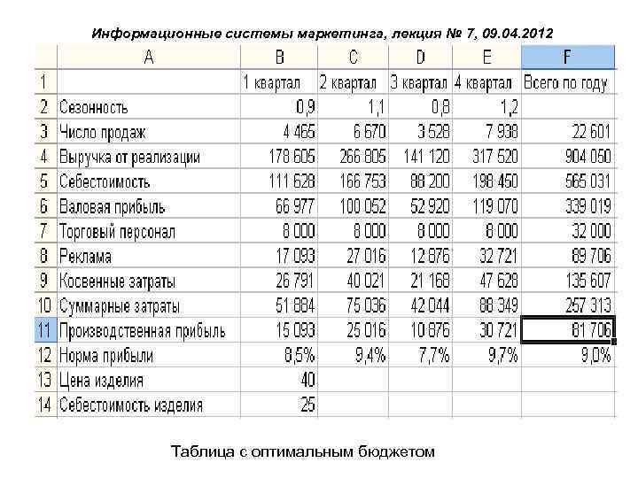 Информационные системы маркетинга, лекция № 7, 09. 04. 2012 Таблица с оптимальным бюджетом 
