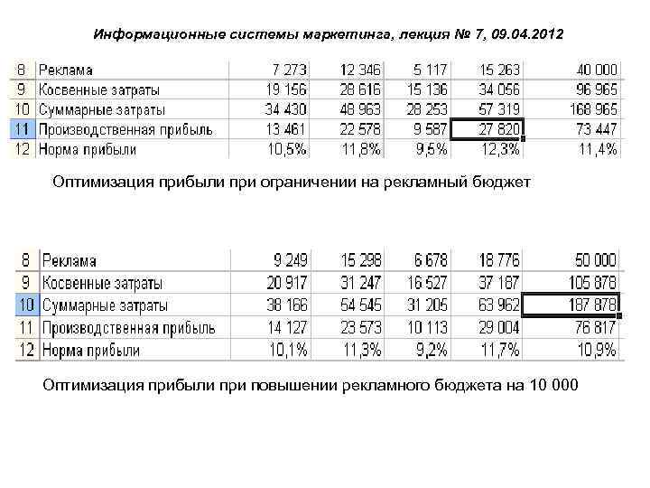 Информационные системы маркетинга, лекция № 7, 09. 04. 2012 Оптимизация прибыли при ограничении на