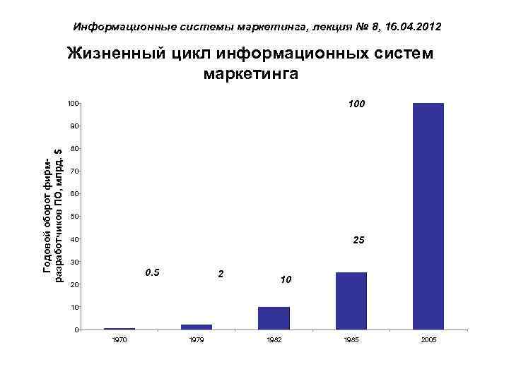 Информационные системы маркетинга, лекция № 8, 16. 04. 2012 Жизненный цикл информационных систем маркетинга