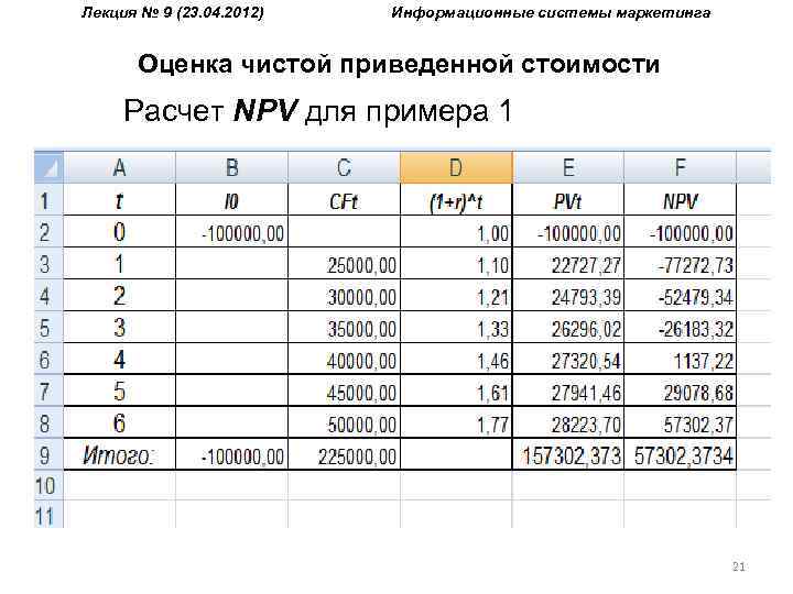 Лекция № 9 (23. 04. 2012) Информационные системы маркетинга Оценка чистой приведенной стоимости Расчет