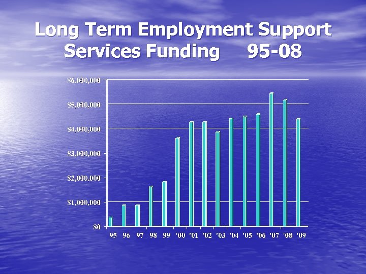 Long Term Employment Support Services Funding 95 -08 