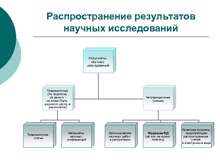 Распространение результатов деятельности. Виды результатов научных исследований. Типы результатов научного исследования. Распределение результатов. Результаты научных исследований виды и формы.