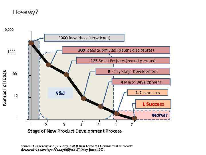 Почему? 10, 000 3000 Raw Ideas (Unwritten) 300 Ideas Submitted (patent disclosures) 1000 Number